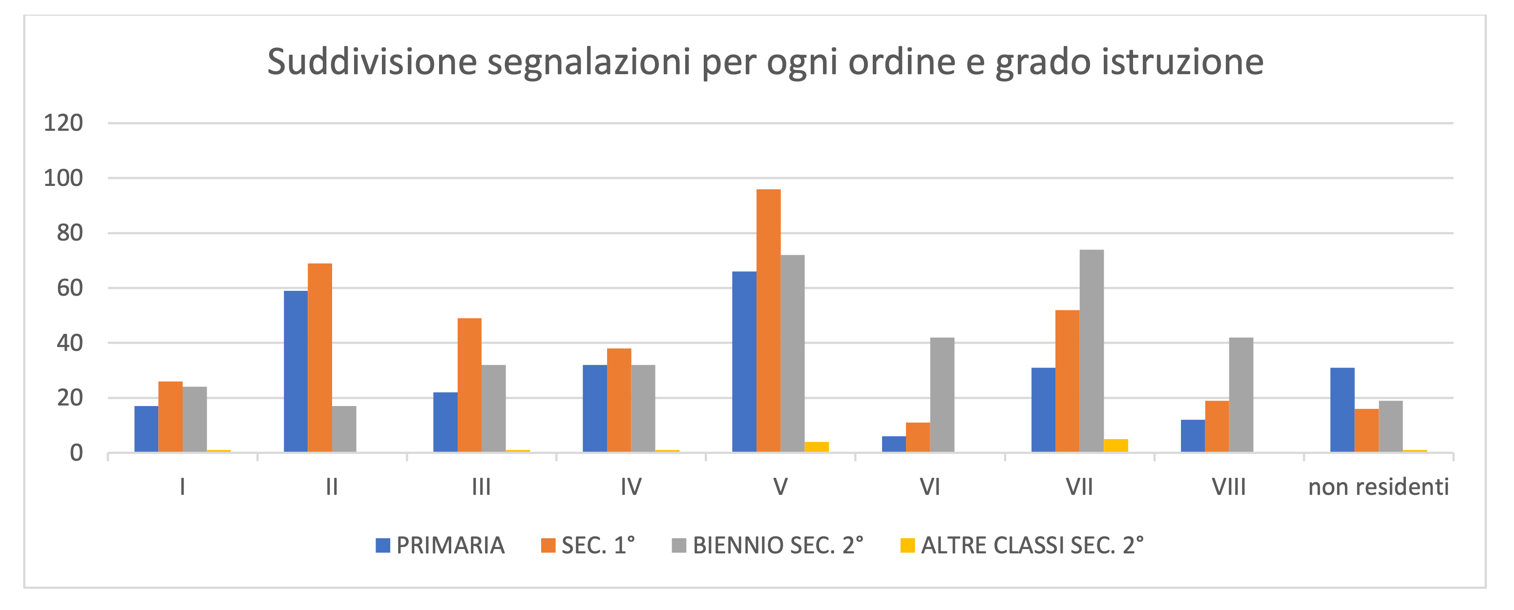 Suddivisione segnalazioni per ogni ordine e grado istruzione